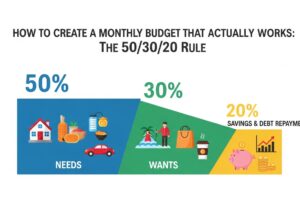 How to Create a Monthly Budget That Actually Works: The 50/30/20 Rule